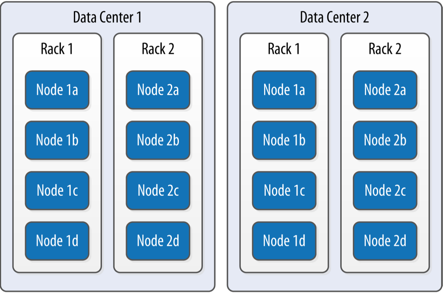 nodes, data centers and racks