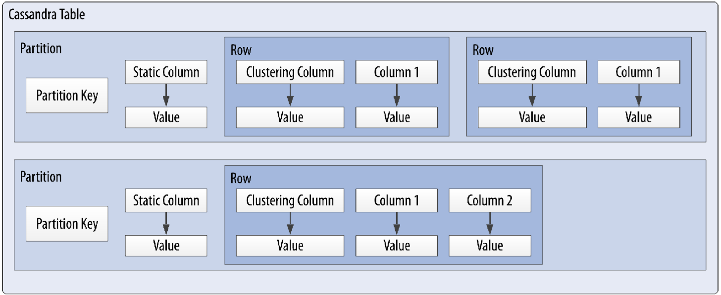 Cassandra table with partitions