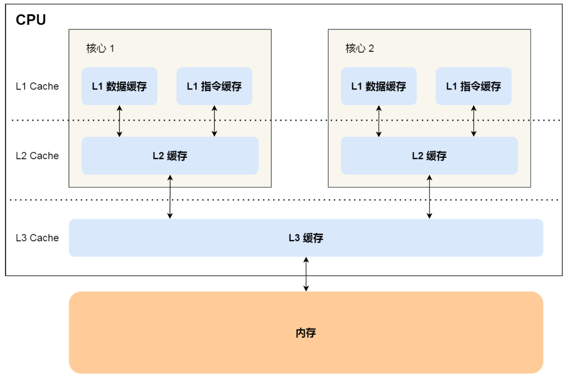 cpu-cache